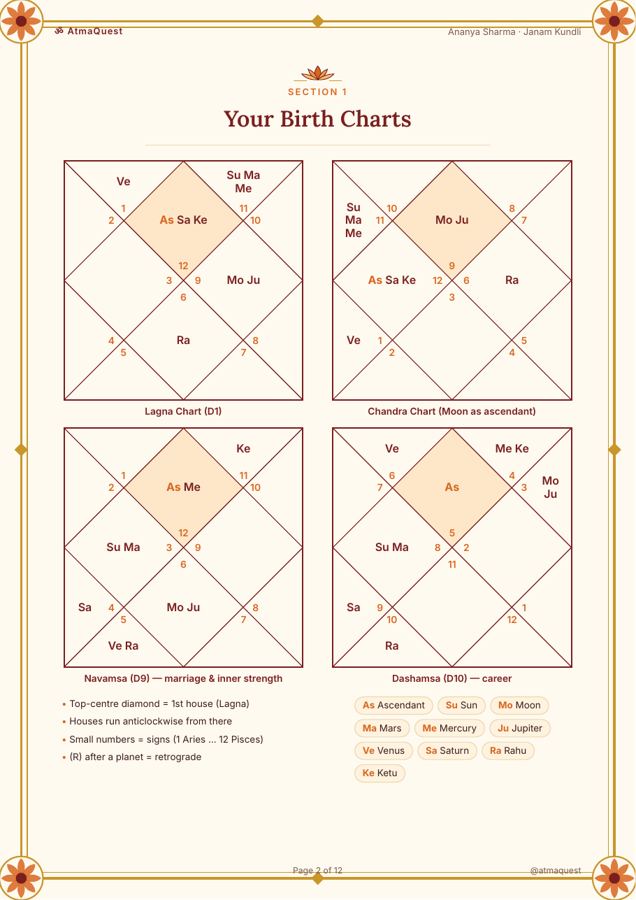 Birth charts
